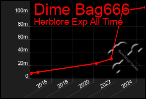 Total Graph of Dime Bag666