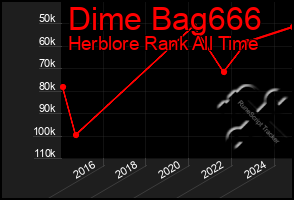 Total Graph of Dime Bag666