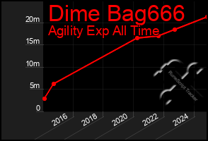 Total Graph of Dime Bag666