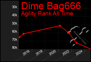 Total Graph of Dime Bag666