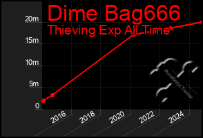 Total Graph of Dime Bag666