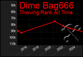 Total Graph of Dime Bag666