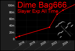 Total Graph of Dime Bag666