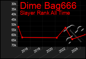 Total Graph of Dime Bag666