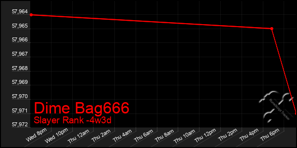 Last 31 Days Graph of Dime Bag666