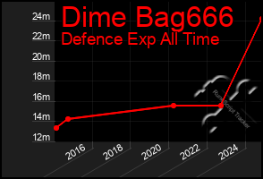 Total Graph of Dime Bag666