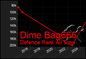 Total Graph of Dime Bag666