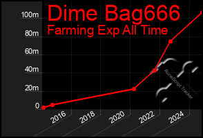 Total Graph of Dime Bag666