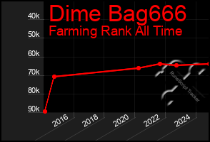 Total Graph of Dime Bag666