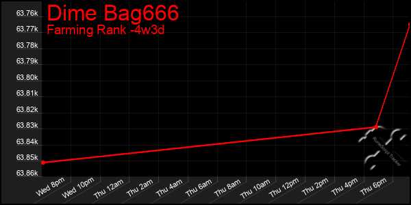 Last 31 Days Graph of Dime Bag666