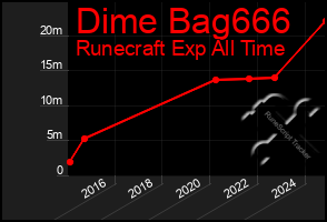 Total Graph of Dime Bag666