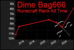 Total Graph of Dime Bag666