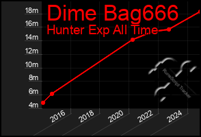 Total Graph of Dime Bag666