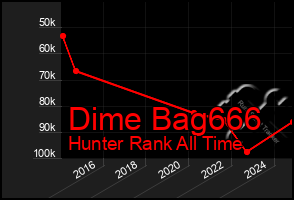 Total Graph of Dime Bag666