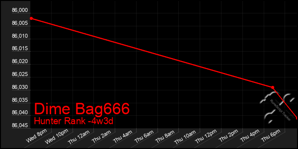 Last 31 Days Graph of Dime Bag666