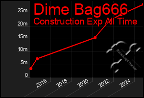 Total Graph of Dime Bag666