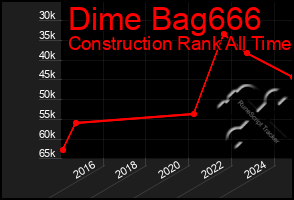 Total Graph of Dime Bag666