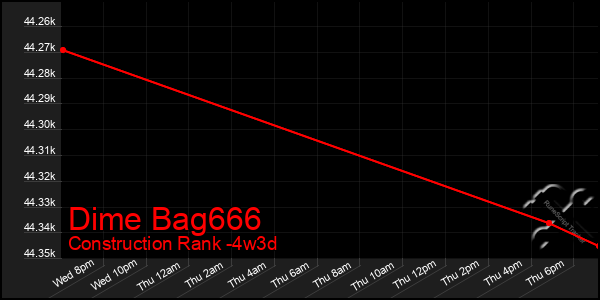 Last 31 Days Graph of Dime Bag666