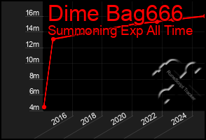 Total Graph of Dime Bag666