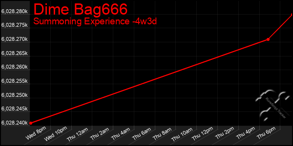 Last 31 Days Graph of Dime Bag666