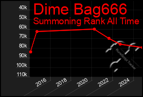 Total Graph of Dime Bag666