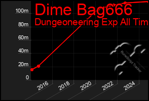 Total Graph of Dime Bag666