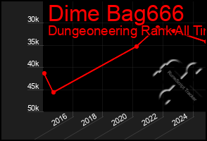 Total Graph of Dime Bag666