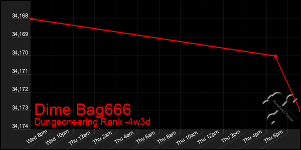 Last 31 Days Graph of Dime Bag666