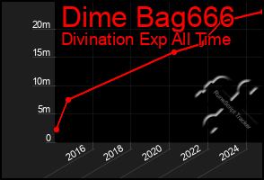 Total Graph of Dime Bag666