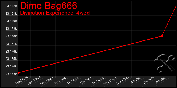 Last 31 Days Graph of Dime Bag666