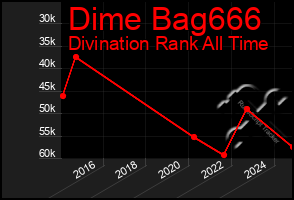 Total Graph of Dime Bag666