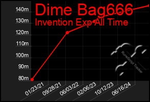 Total Graph of Dime Bag666