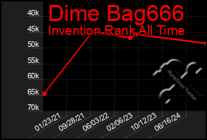 Total Graph of Dime Bag666