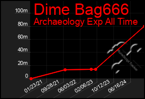 Total Graph of Dime Bag666