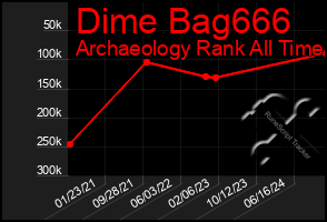 Total Graph of Dime Bag666