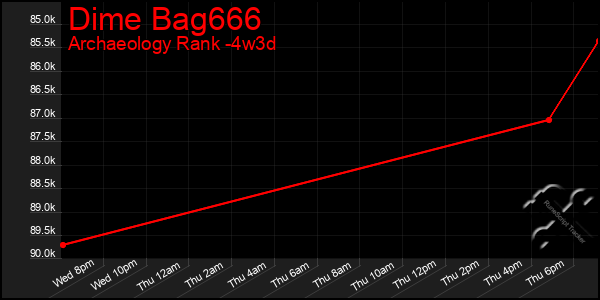 Last 31 Days Graph of Dime Bag666