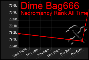 Total Graph of Dime Bag666