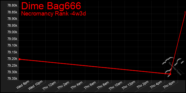 Last 31 Days Graph of Dime Bag666