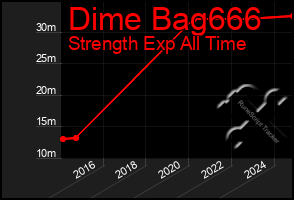 Total Graph of Dime Bag666