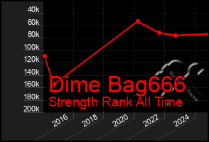 Total Graph of Dime Bag666