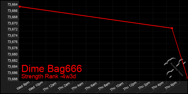 Last 31 Days Graph of Dime Bag666