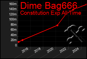 Total Graph of Dime Bag666