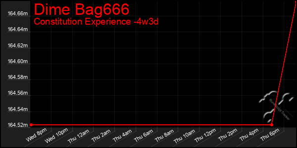 Last 31 Days Graph of Dime Bag666