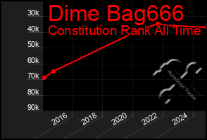 Total Graph of Dime Bag666