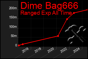 Total Graph of Dime Bag666