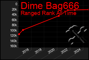 Total Graph of Dime Bag666