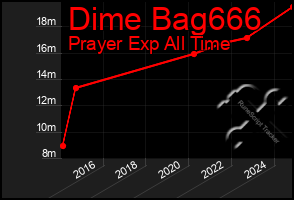 Total Graph of Dime Bag666