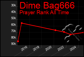 Total Graph of Dime Bag666