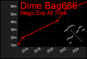 Total Graph of Dime Bag666