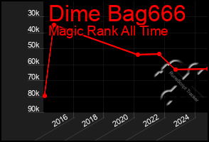 Total Graph of Dime Bag666